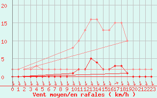Courbe de la force du vent pour Eu (76)
