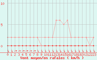 Courbe de la force du vent pour Eu (76)