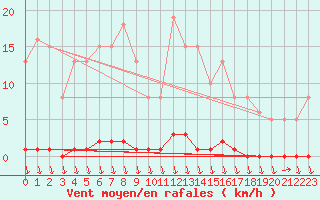 Courbe de la force du vent pour Eu (76)