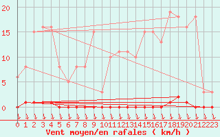 Courbe de la force du vent pour Eu (76)