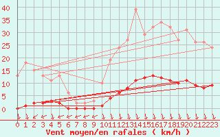 Courbe de la force du vent pour Eu (76)