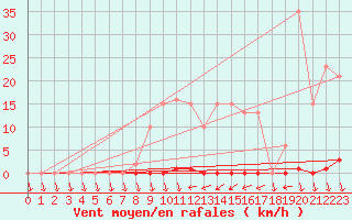 Courbe de la force du vent pour Eu (76)