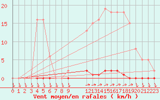 Courbe de la force du vent pour Eu (76)