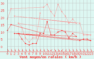 Courbe de la force du vent pour Sorcy-Bauthmont (08)