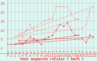 Courbe de la force du vent pour Agde (34)