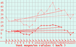 Courbe de la force du vent pour Orlu - Les Ioules (09)