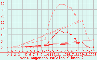 Courbe de la force du vent pour Pertuis - Grand Cros (84)