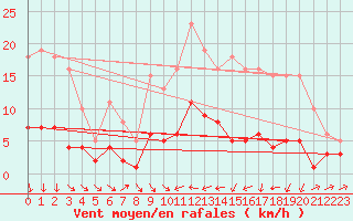 Courbe de la force du vent pour Besson - Chassignolles (03)