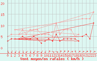 Courbe de la force du vent pour Izegem (Be)