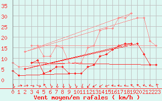Courbe de la force du vent pour Cabestany (66)
