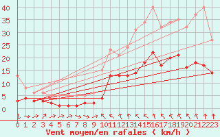 Courbe de la force du vent pour La Beaume (05)