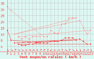 Courbe de la force du vent pour Ancey (21)