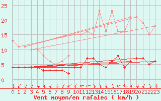 Courbe de la force du vent pour Nostang (56)