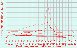 Courbe de la force du vent pour Arles (13)