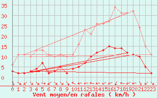 Courbe de la force du vent pour Xert / Chert (Esp)