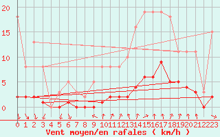 Courbe de la force du vent pour Montrodat (48)