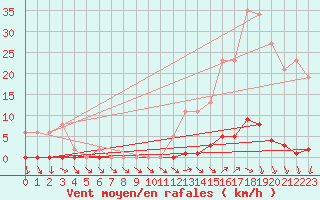 Courbe de la force du vent pour Ploeren (56)