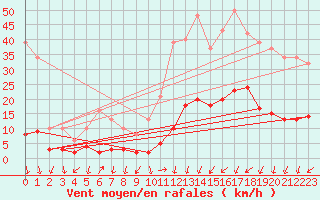 Courbe de la force du vent pour Saint-Julien-en-Quint (26)