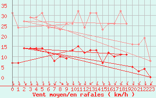 Courbe de la force du vent pour Lans-en-Vercors (38)