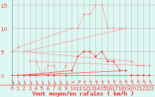 Courbe de la force du vent pour Cavalaire-sur-Mer (83)