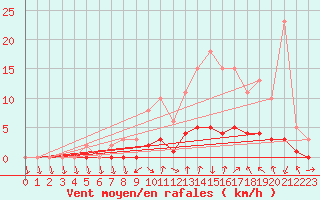 Courbe de la force du vent pour Charleville-Mzires / Mohon (08)