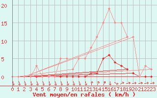 Courbe de la force du vent pour Lans-en-Vercors (38)