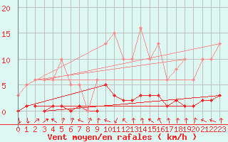 Courbe de la force du vent pour Challes-les-Eaux (73)