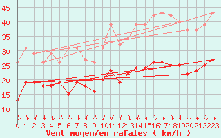 Courbe de la force du vent pour Brion (38)
