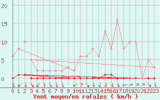 Courbe de la force du vent pour Coulommes-et-Marqueny (08)