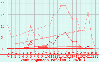 Courbe de la force du vent pour Lignerolles (03)