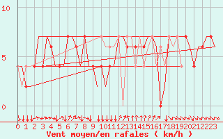 Courbe de la force du vent pour Torino / Caselle