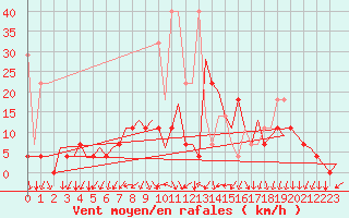 Courbe de la force du vent pour Duesseldorf