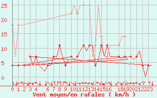 Courbe de la force du vent pour Bonn (All)