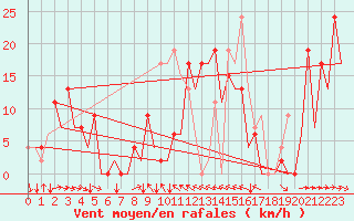 Courbe de la force du vent pour Reus (Esp)
