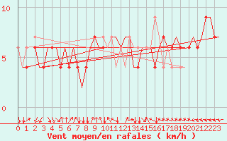 Courbe de la force du vent pour Verona / Villafranca