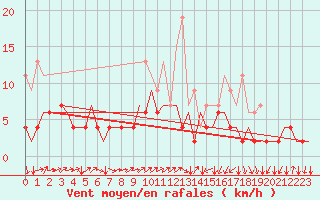 Courbe de la force du vent pour Genve (Sw)