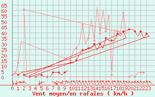 Courbe de la force du vent pour Pamplona (Esp)