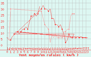 Courbe de la force du vent pour Brindisi