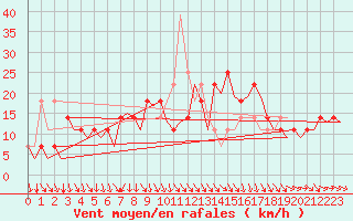 Courbe de la force du vent pour Helsinki-Vantaa