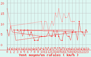 Courbe de la force du vent pour Lugano (Sw)