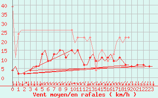 Courbe de la force du vent pour Genve (Sw)