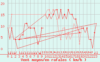 Courbe de la force du vent pour Reus (Esp)
