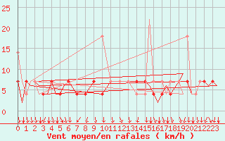 Courbe de la force du vent pour Evenes