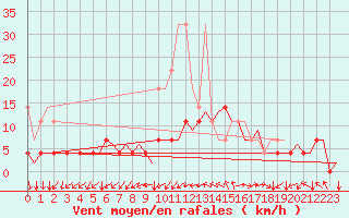 Courbe de la force du vent pour Rotterdam Airport Zestienhoven