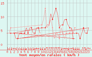 Courbe de la force du vent pour Napoli / Capodichino