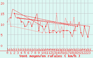 Courbe de la force du vent pour Koebenhavn / Roskilde