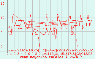 Courbe de la force du vent pour Reus (Esp)