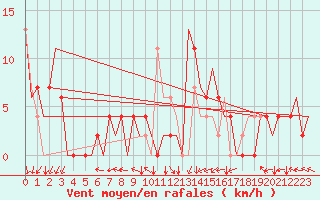 Courbe de la force du vent pour Bilbao (Esp)