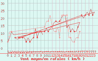 Courbe de la force du vent pour Borlange
