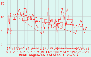 Courbe de la force du vent pour Milano / Malpensa
